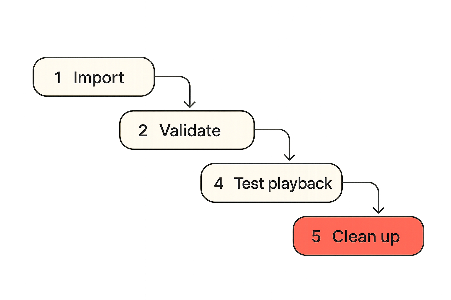 IPTV workflow from playlist import to playback validation