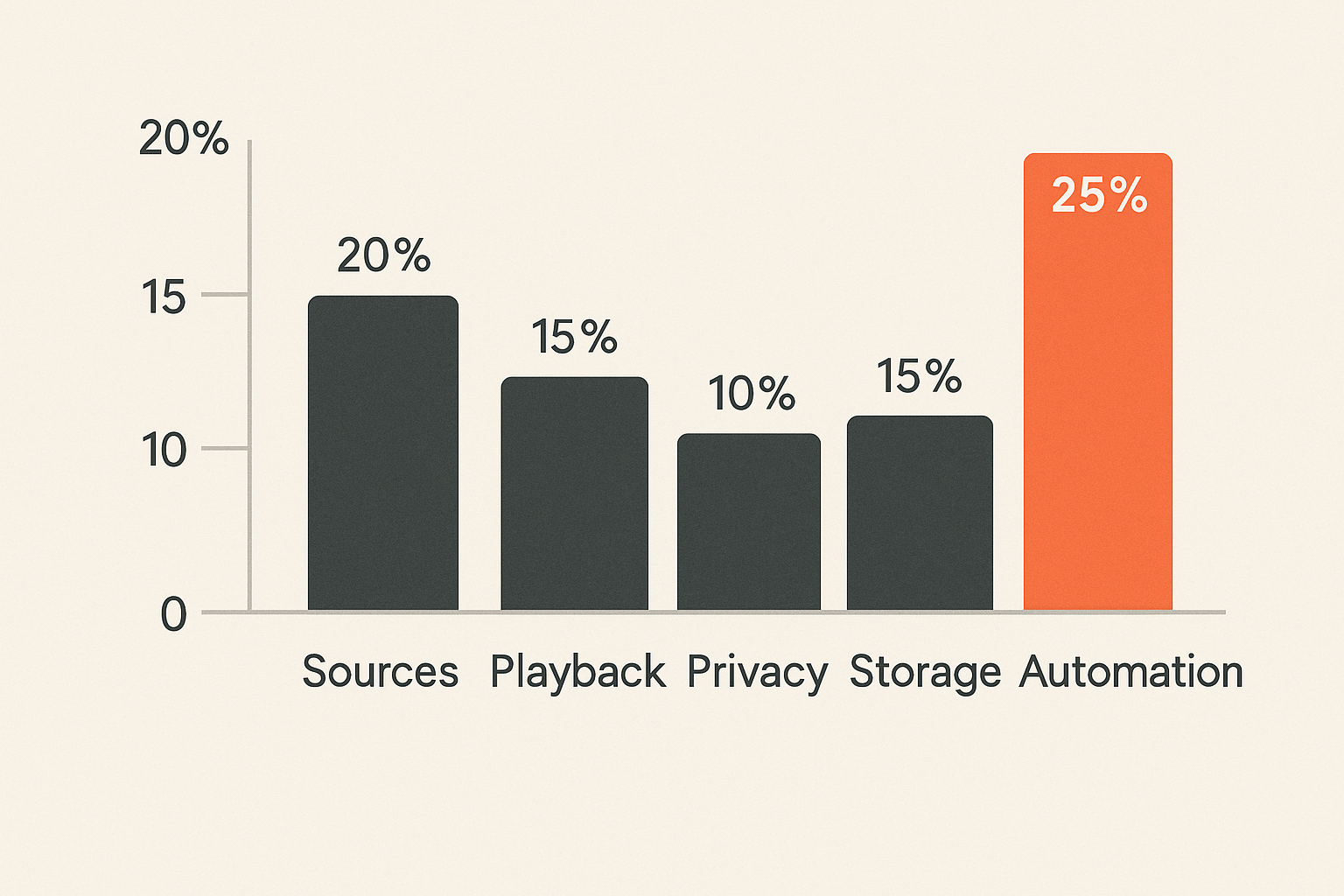 Chart of common home media failure areas
