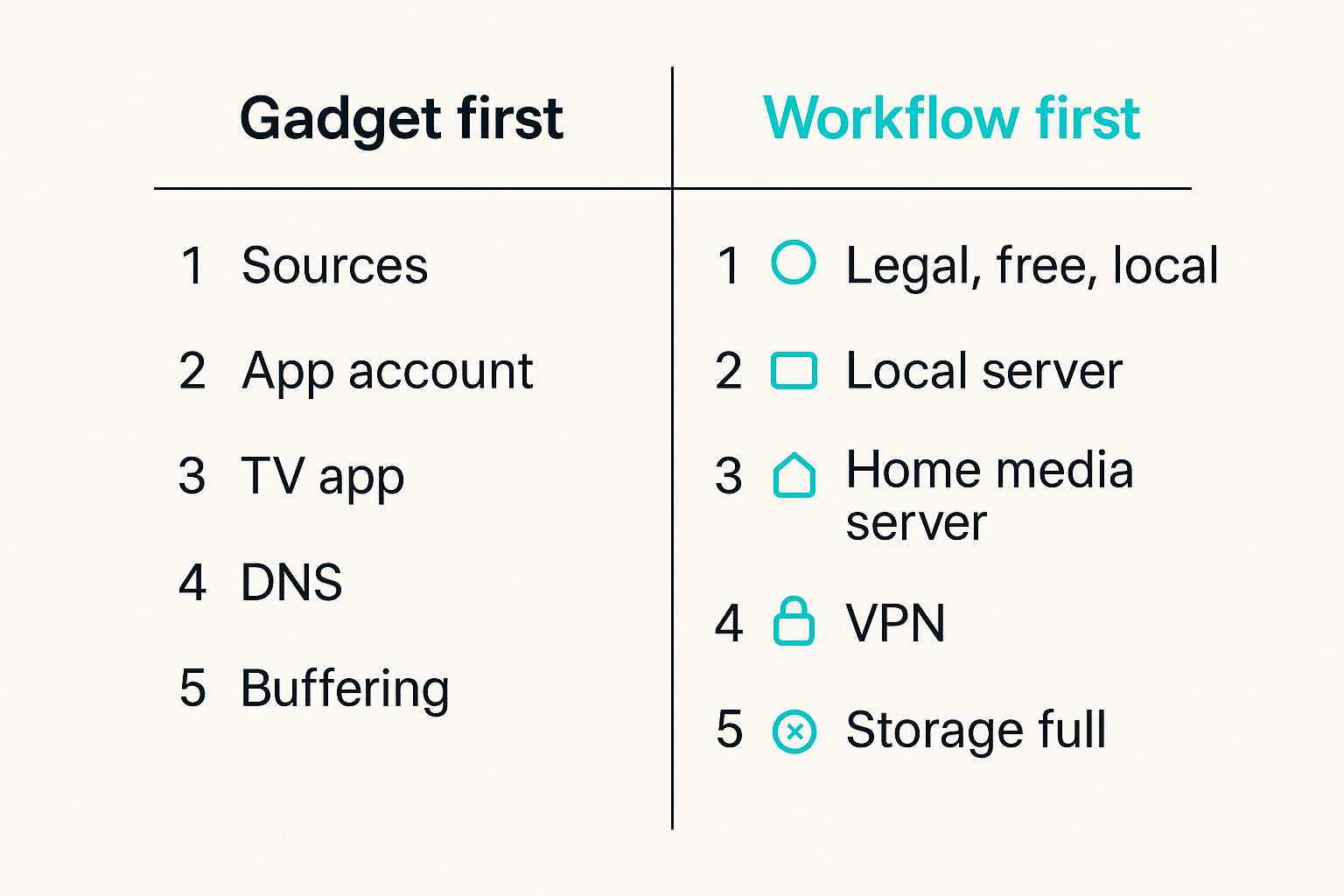 Comparison of gadget-first and workflow-first home media setup decisions