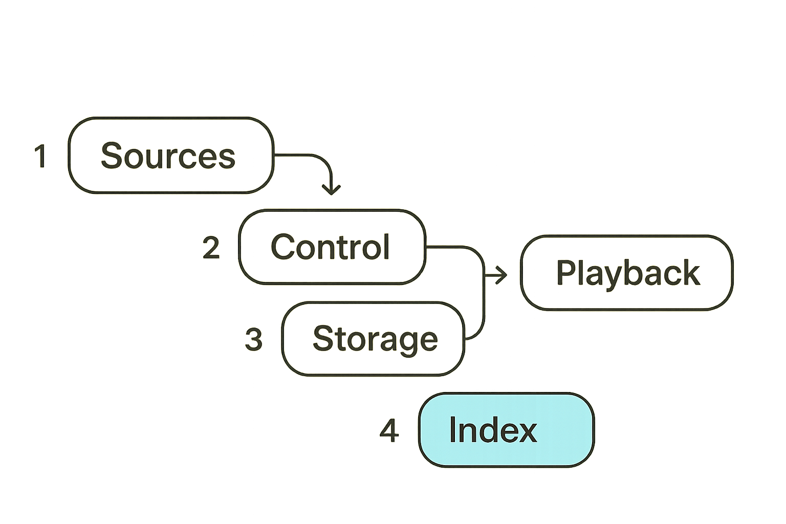 Home media workflow from source to playback and support