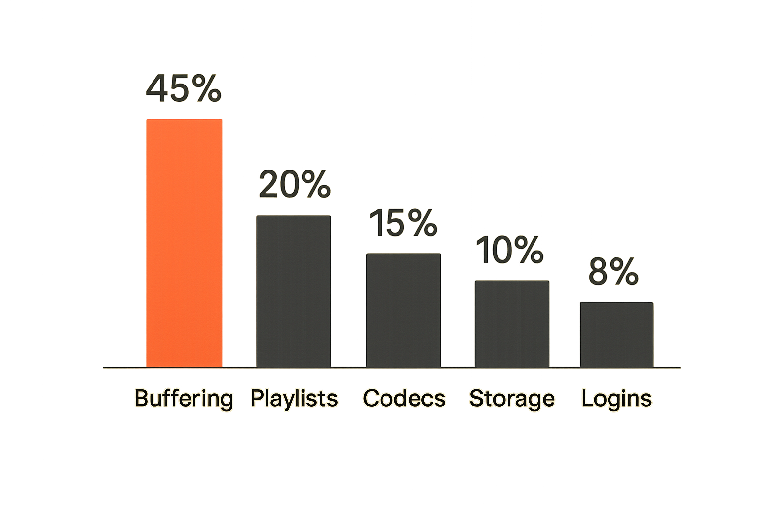 Common home media failure symptoms by frequency