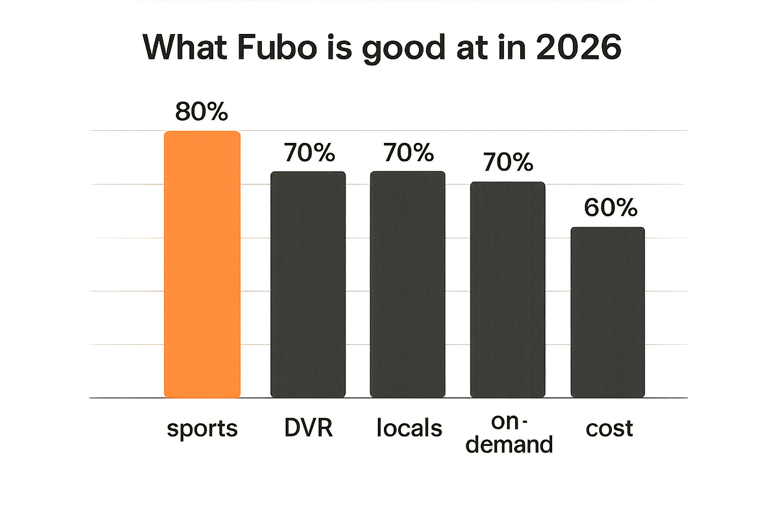 Chart showing where Fubo is strongest and weakest in a home streaming setup