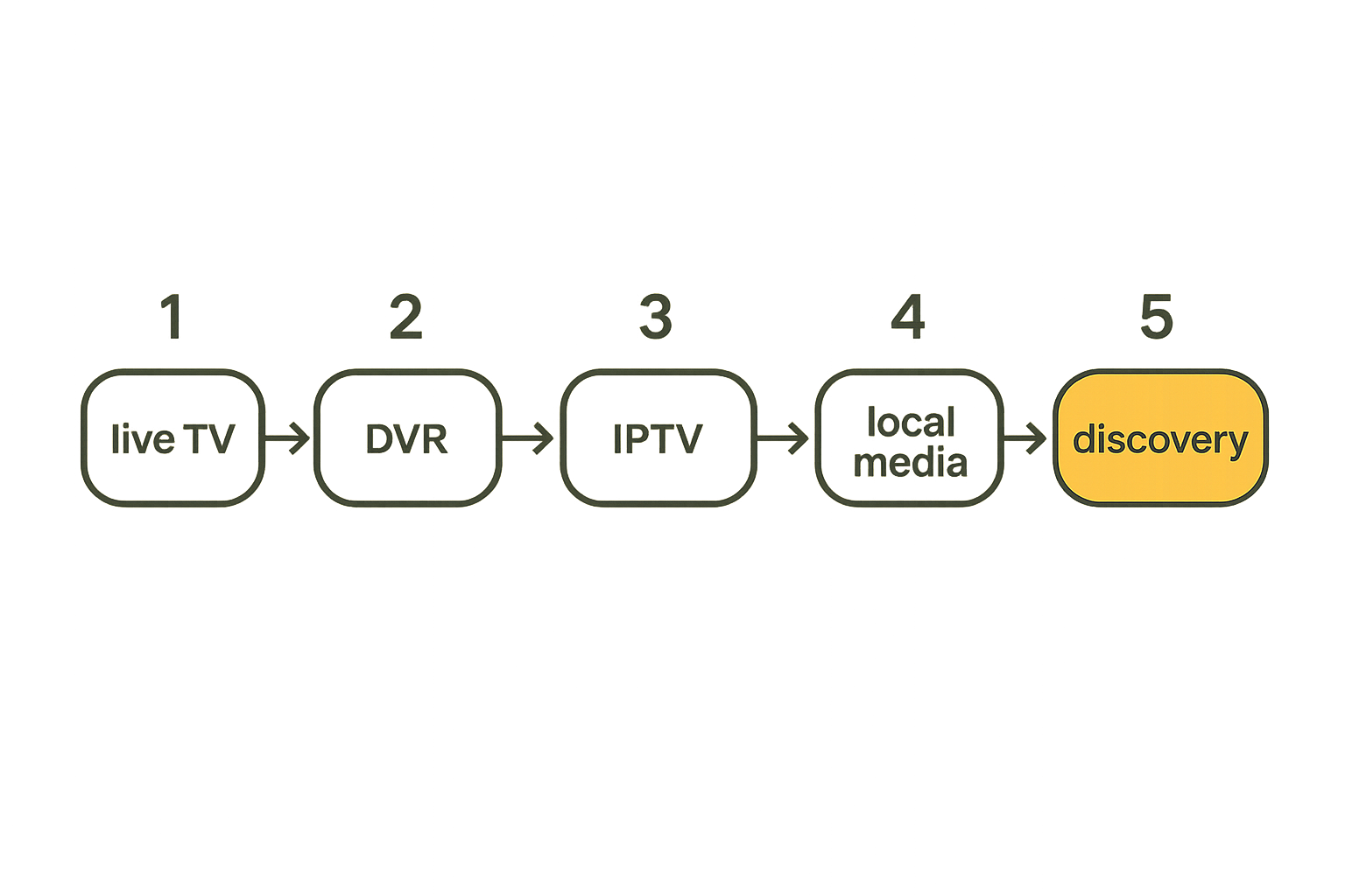 Flow diagram of a home media architecture with Fubo, on-demand apps, IPTV, and local media separated
