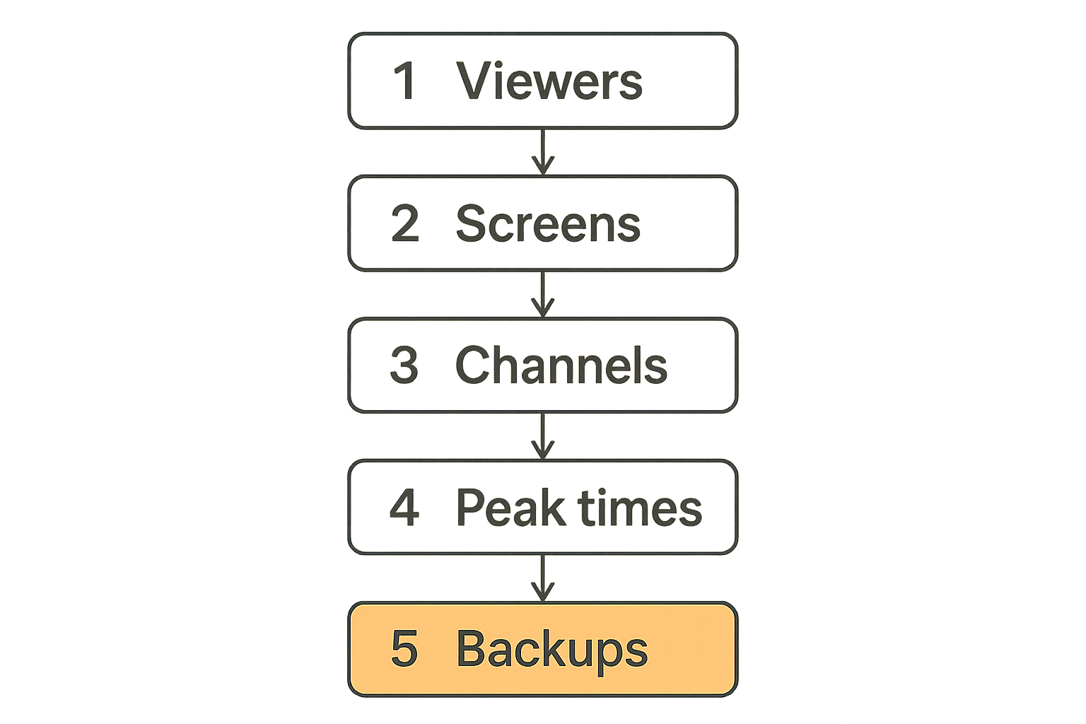 Flow diagram showing how a household maps viewers, screens, channels, and backups before choosing Fubo.