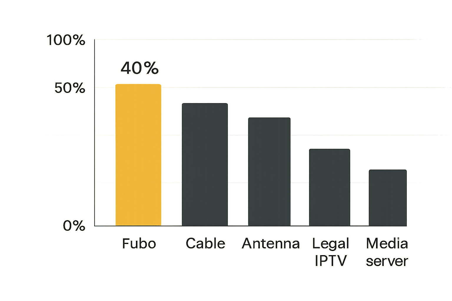 Comparison chart of Fubo, cable, antenna, legal IPTV, and personal media server options.