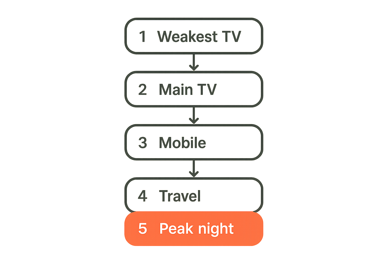 Flow showing device testing order for a streaming household
