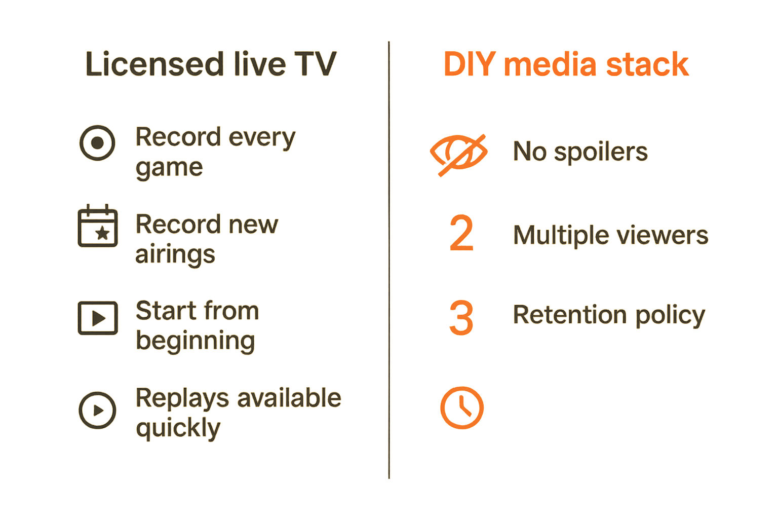 Comparison of live TV, IPTV, personal media, and legal torrents by best use