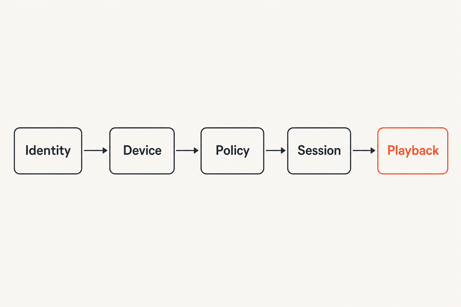 Flow diagram of an id streaming architecture across identity, policy, session, and playback layers