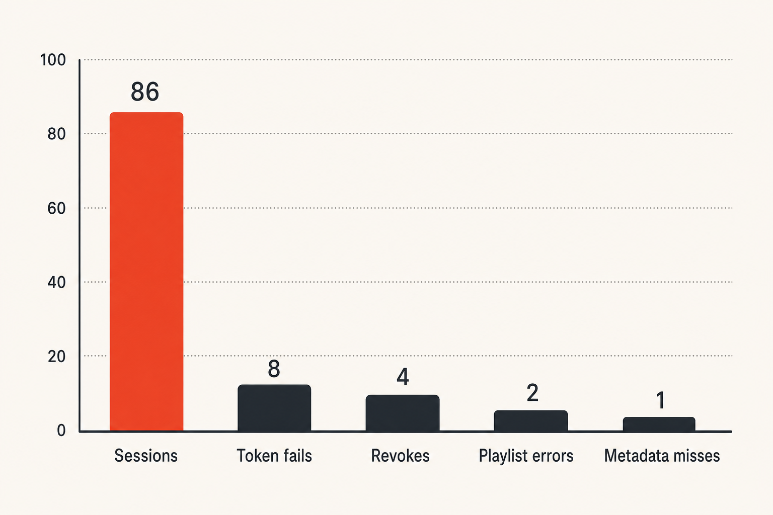 Chart of key id streaming health metrics for media workflows