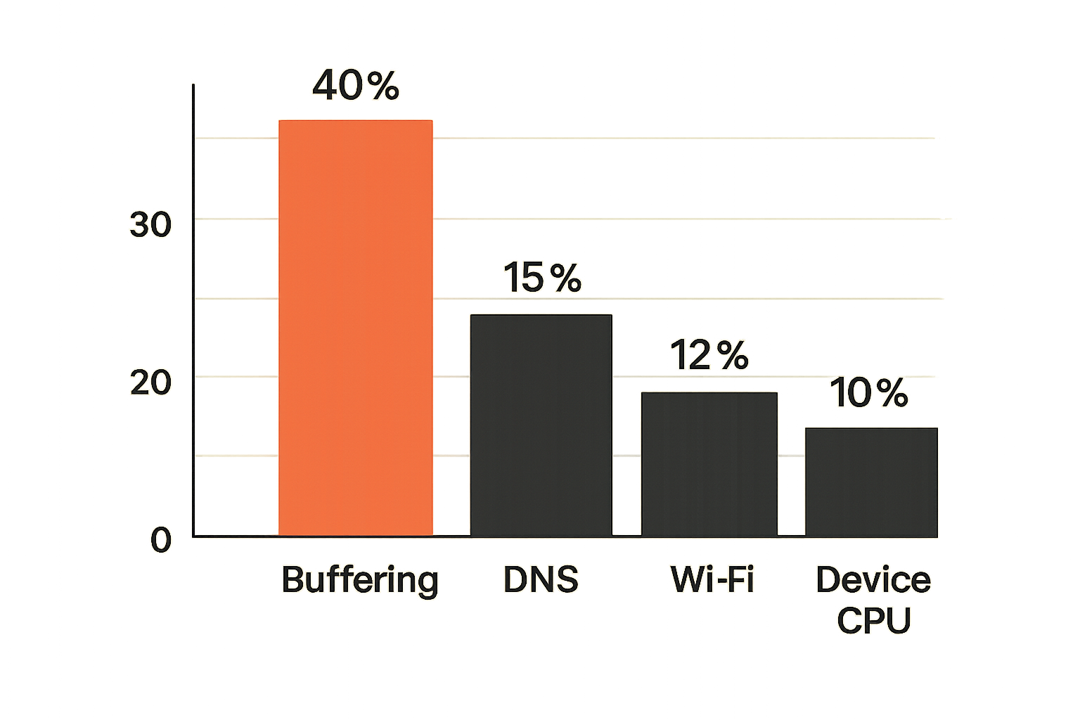 Chart showing common causes of streaming quality problems