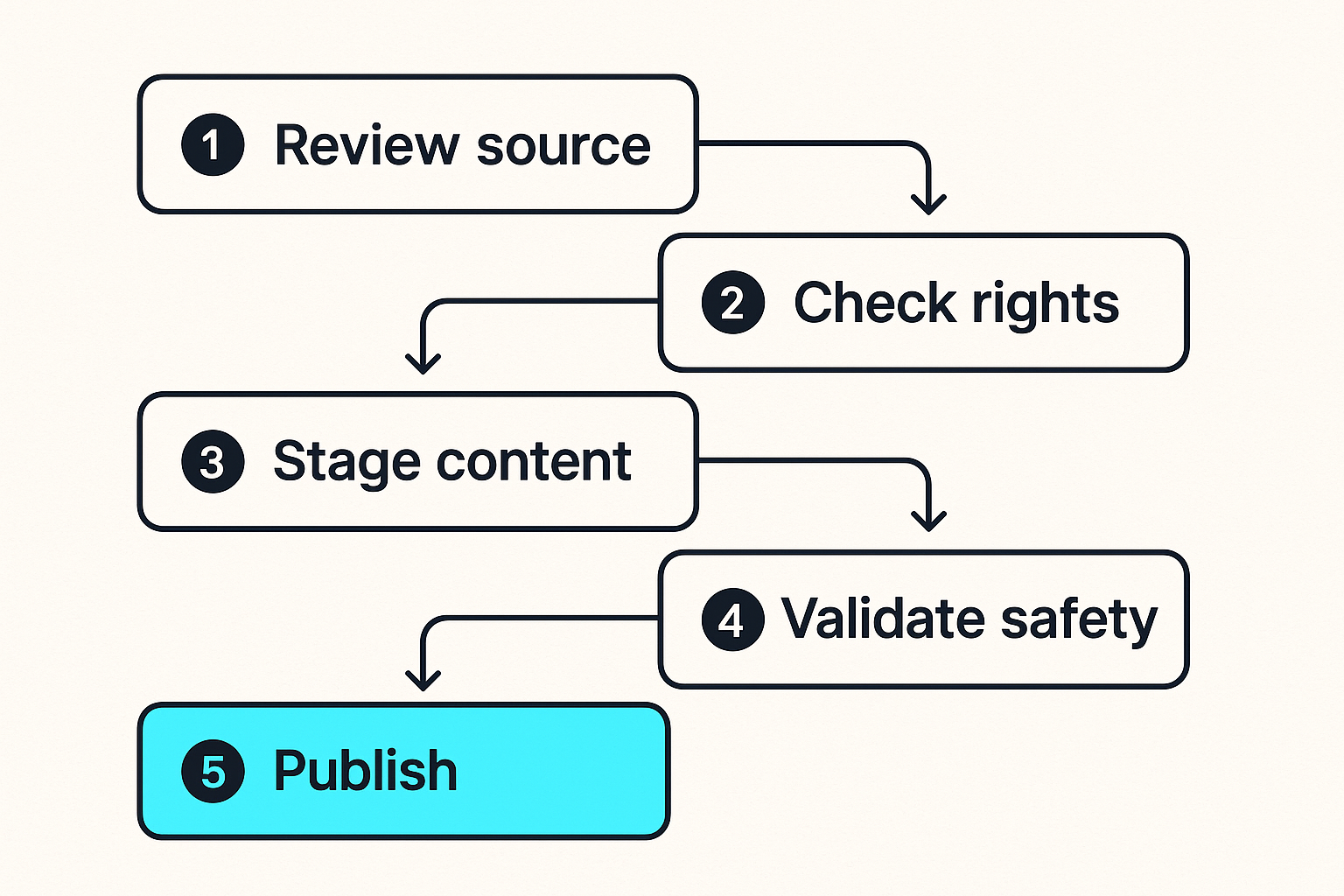 Workflow for legal and privacy-aware torrent and IPTV handling