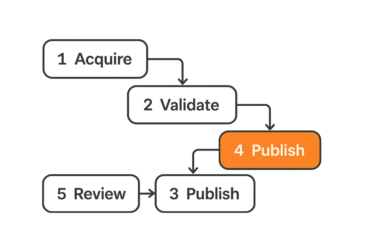 IPTV workflow from licensed playlist acquisition through validation, EPG mapping, publishing, and review.