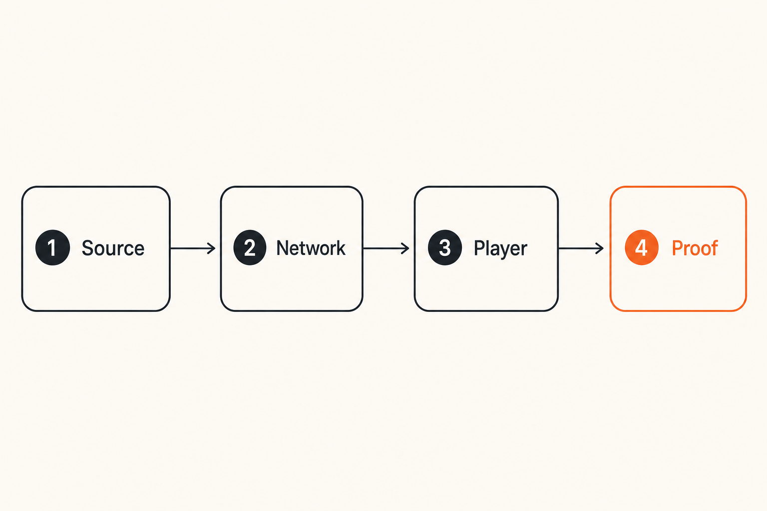 Flow diagram showing source, network, player, and proof layers in a home media workflow
