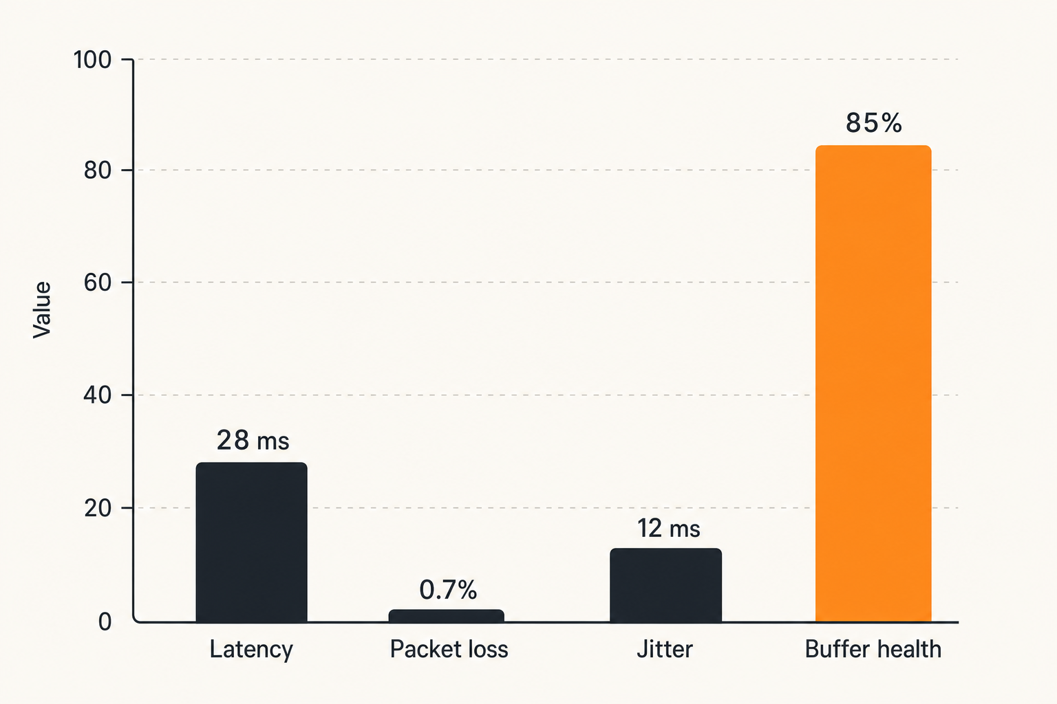 Chart of home media troubleshooting signals including latency, packet loss, jitter, and buffer health