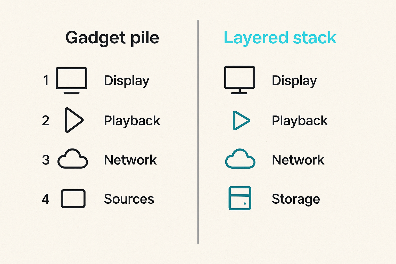 Comparison of home media stack layers and where plug tech decisions fit