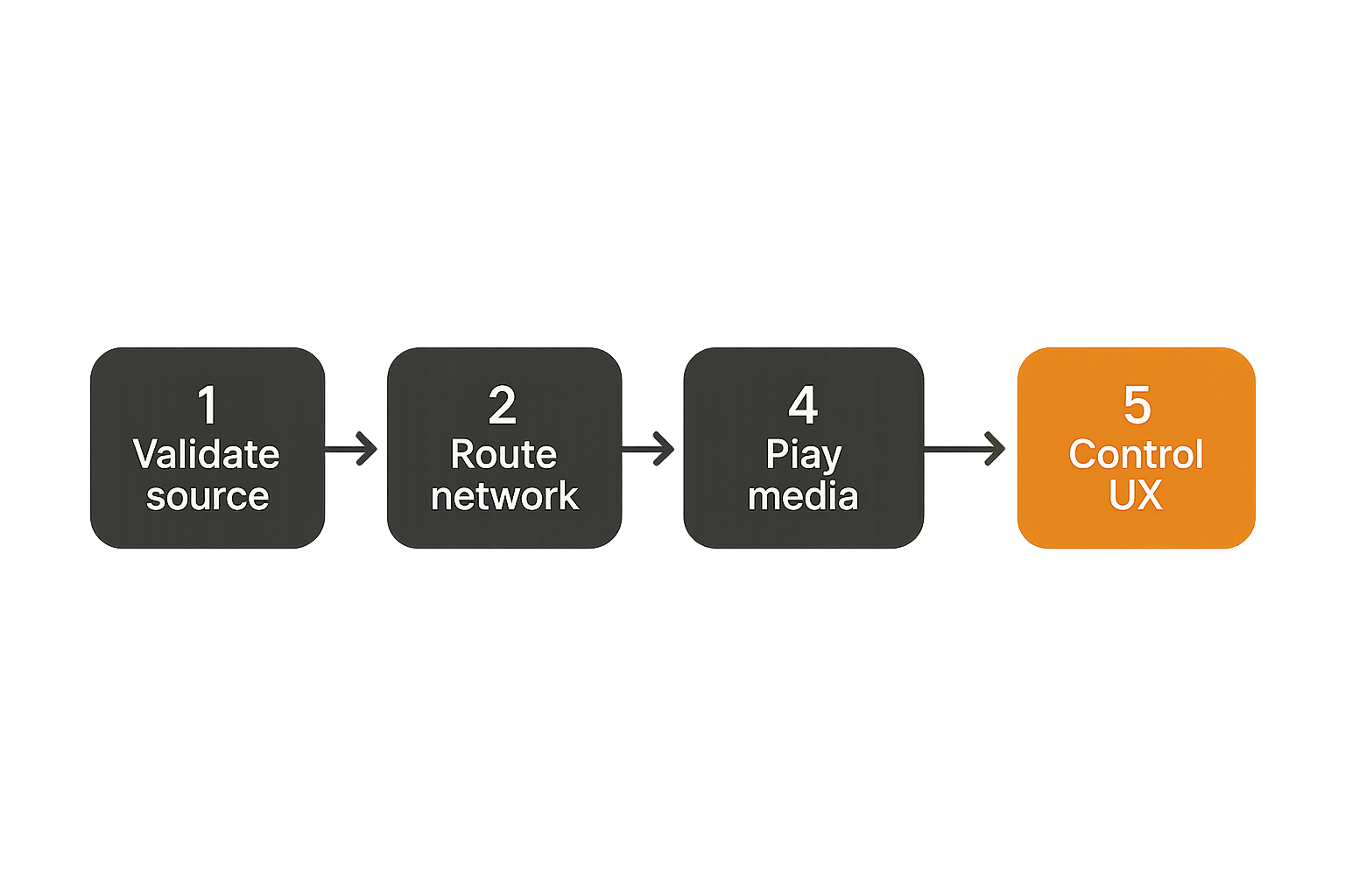 Flow of media traffic through home network, source, storage, and playback layers