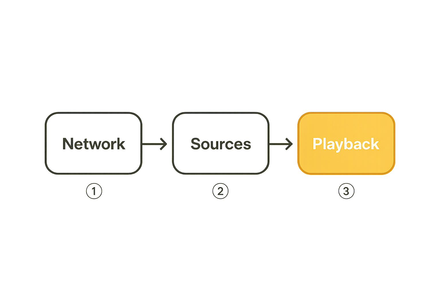 Layered plug tech workflow from network to playback