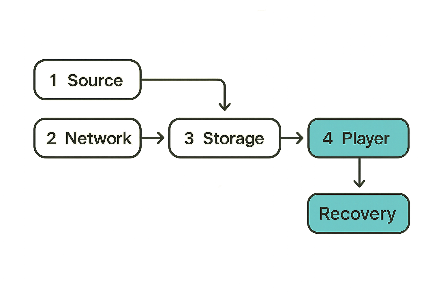 Diagram showing plug tech as connected media workflow components