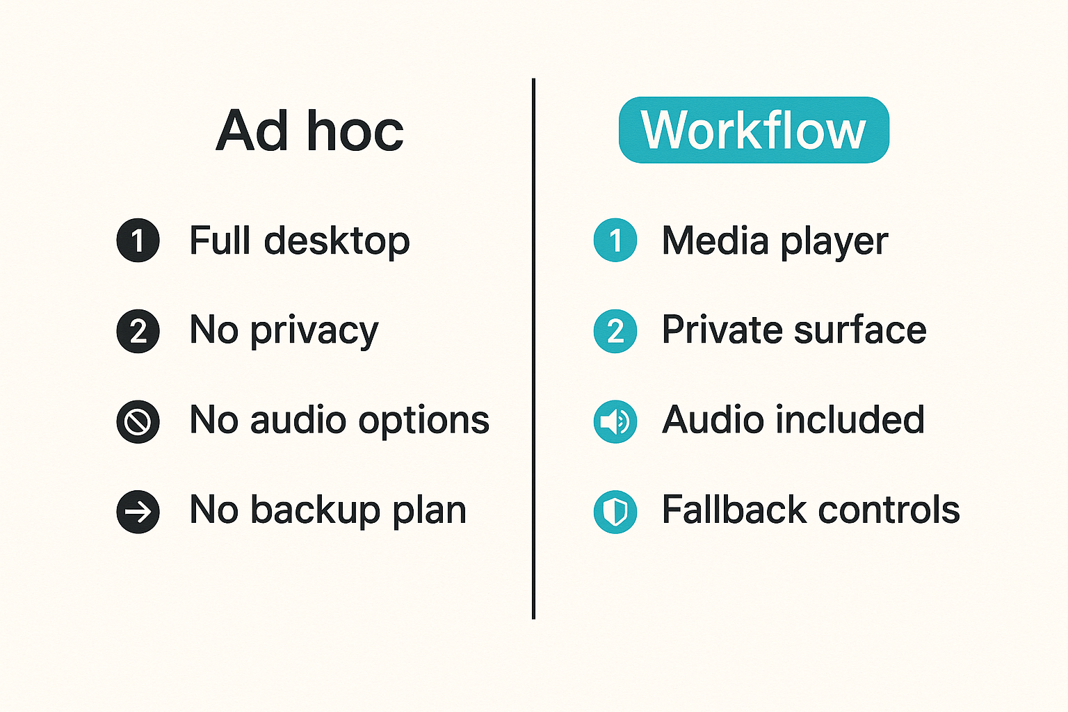Comparison of ad hoc screen sharing versus a planned workflow