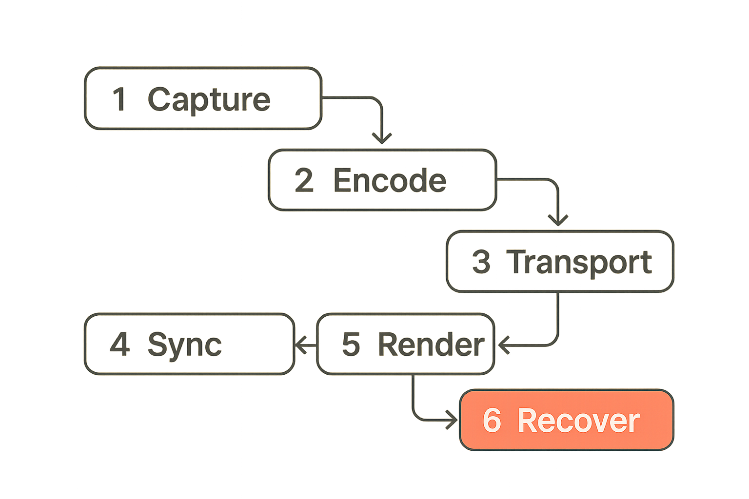 Flow diagram of the screen sharing streaming pipeline