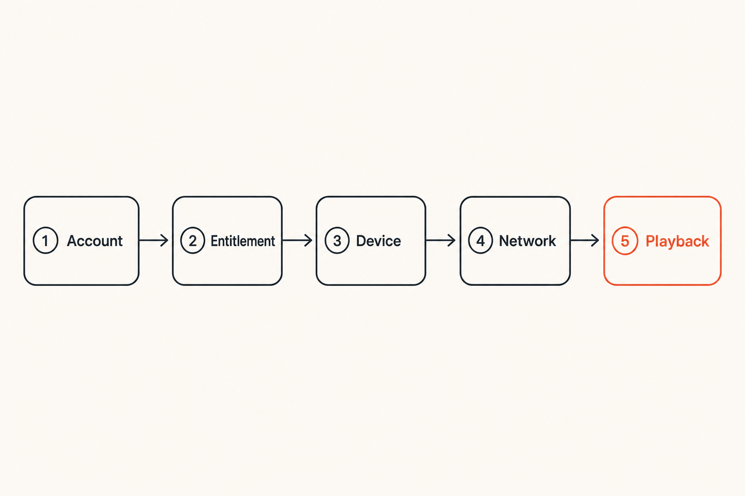 Flow diagram of a legal SNY streaming home media path