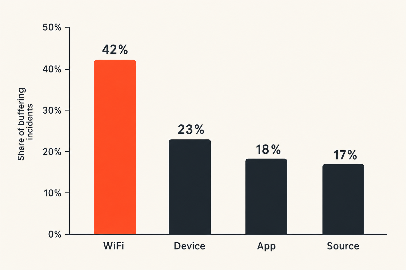 Chart showing common causes of SNY streaming buffering