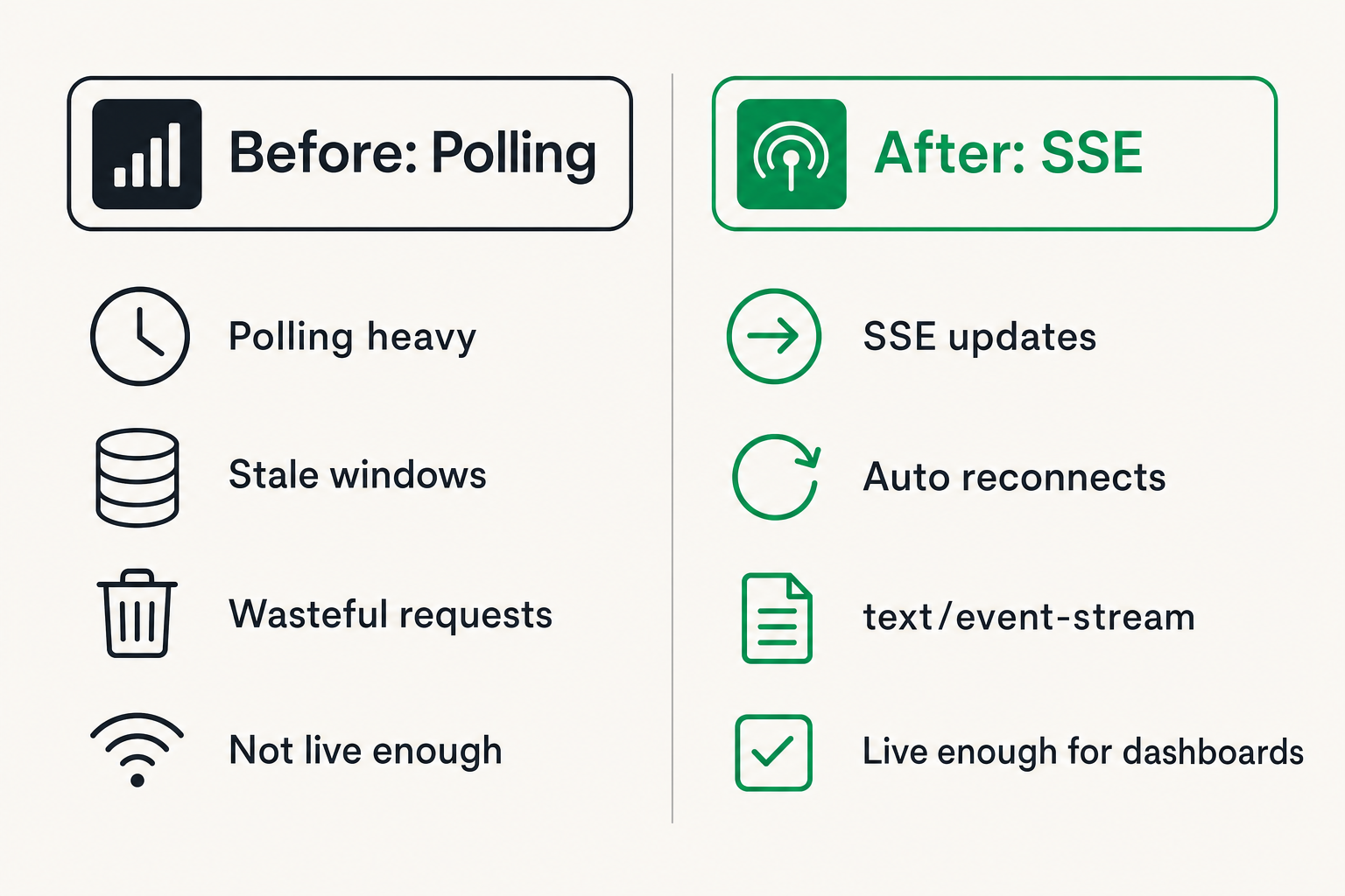 Comparison of polling, WebSockets, HLS, and SSE for media dashboard updates
