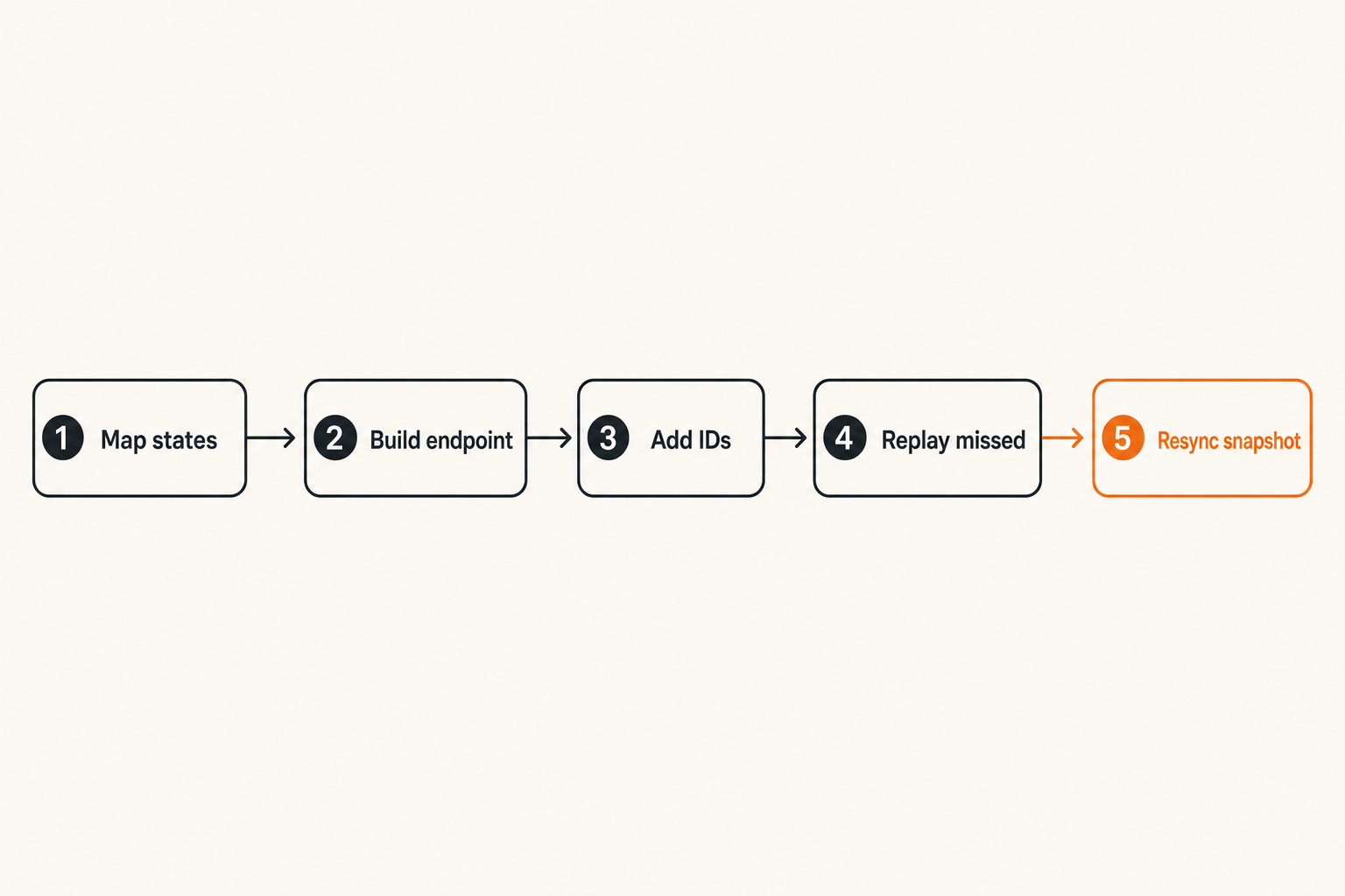 Workflow showing state moving from media services through an SSE gateway to the browser