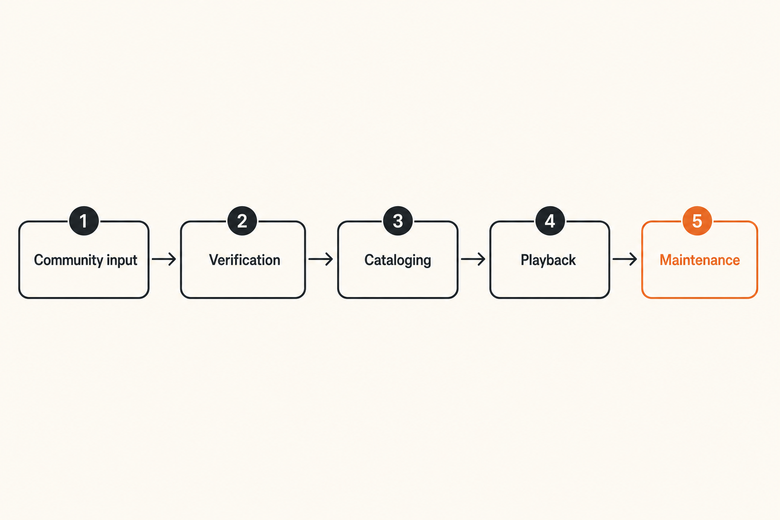 Flow diagram of a safer Italian streaming community workflow from discovery to maintenance