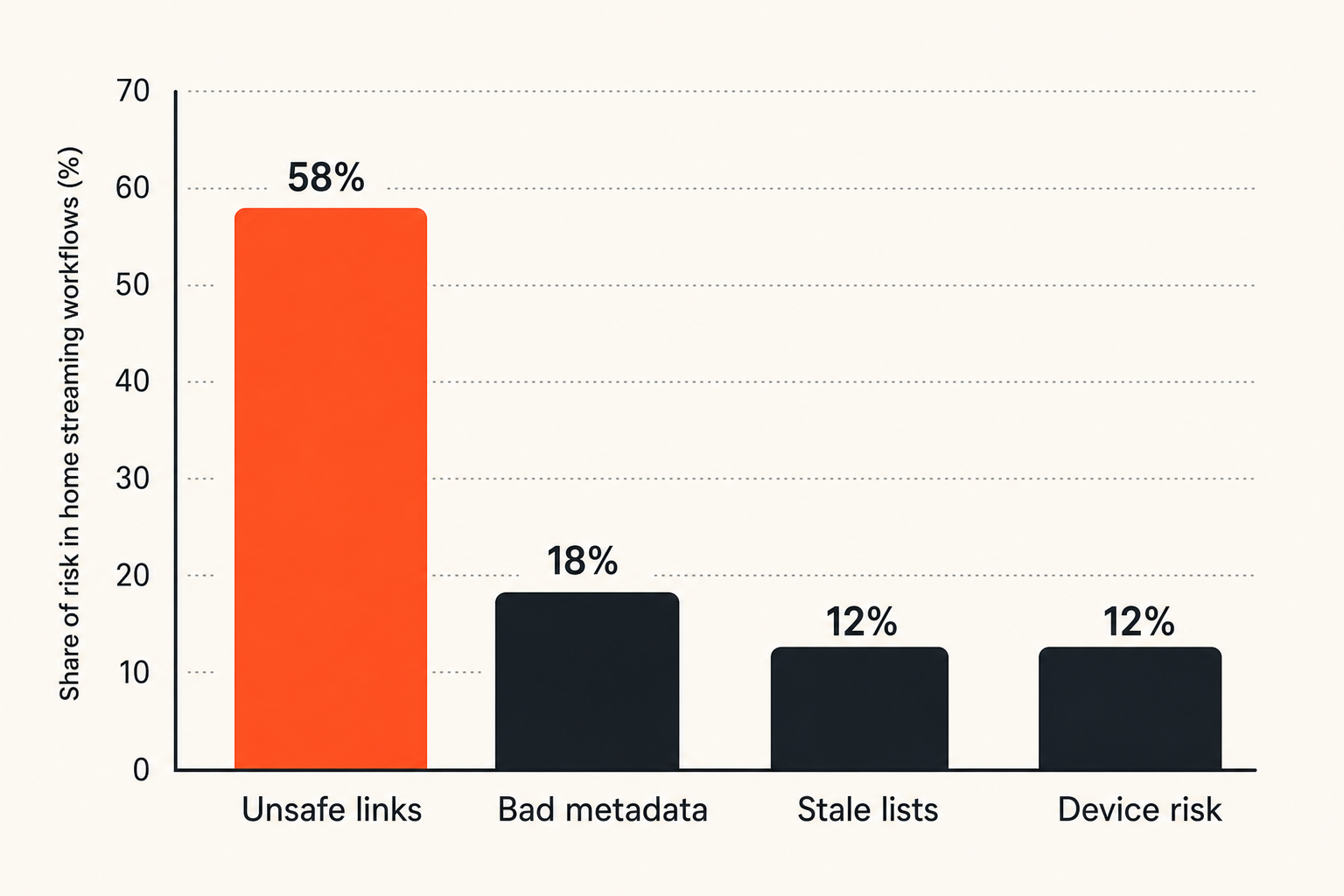 Chart showing common risk areas in streaming community workflows