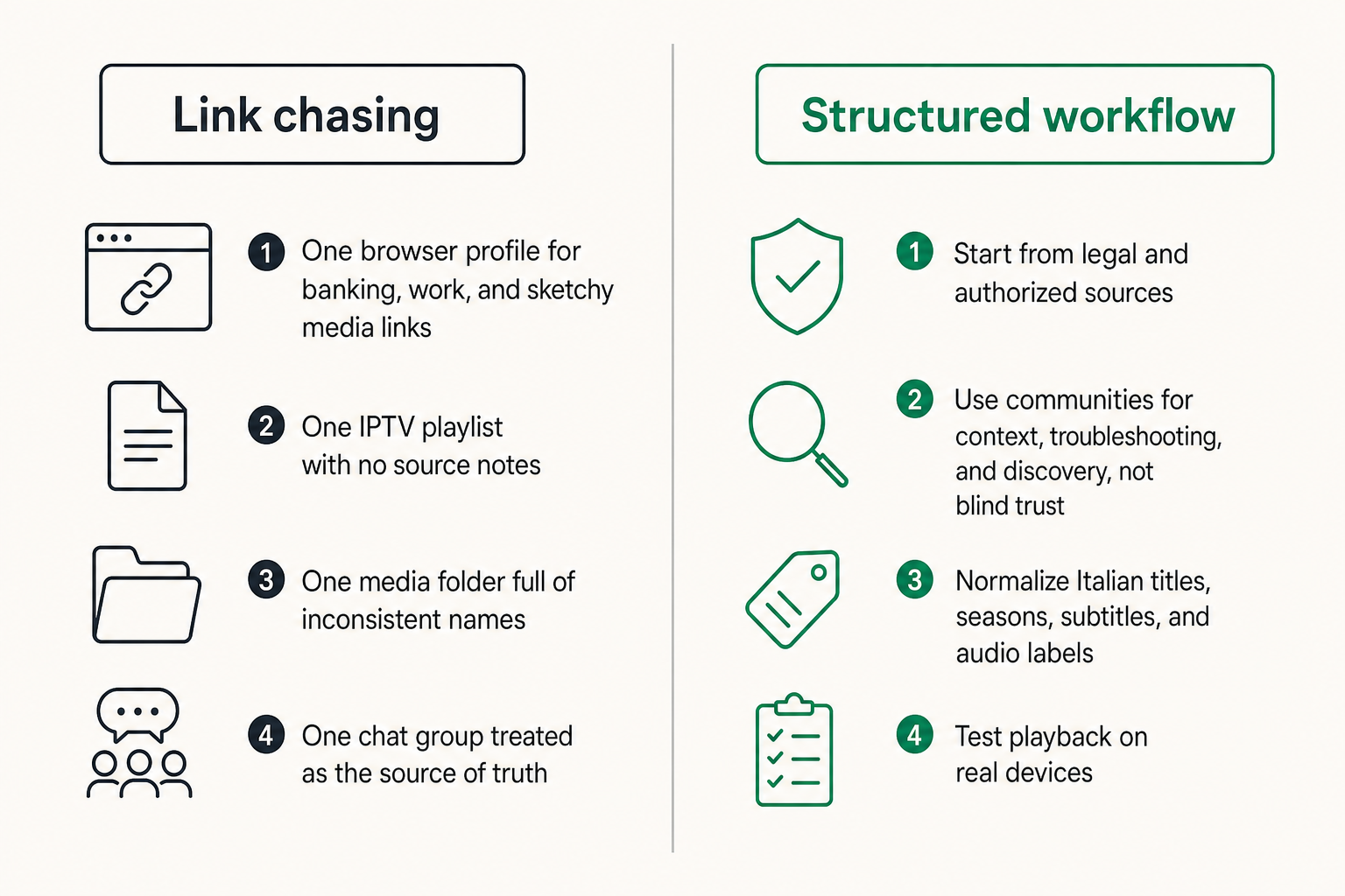 Comparison of chaotic link chasing versus a structured media workflow