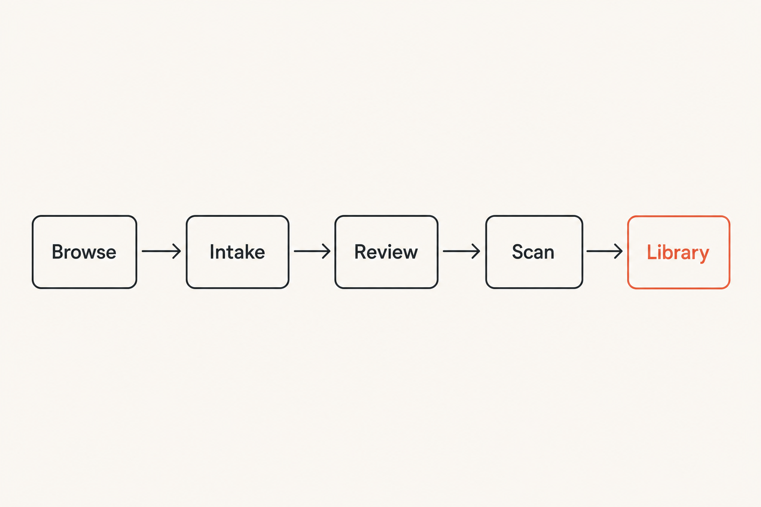 Flow diagram showing torrent intake moving through review before entering the media library