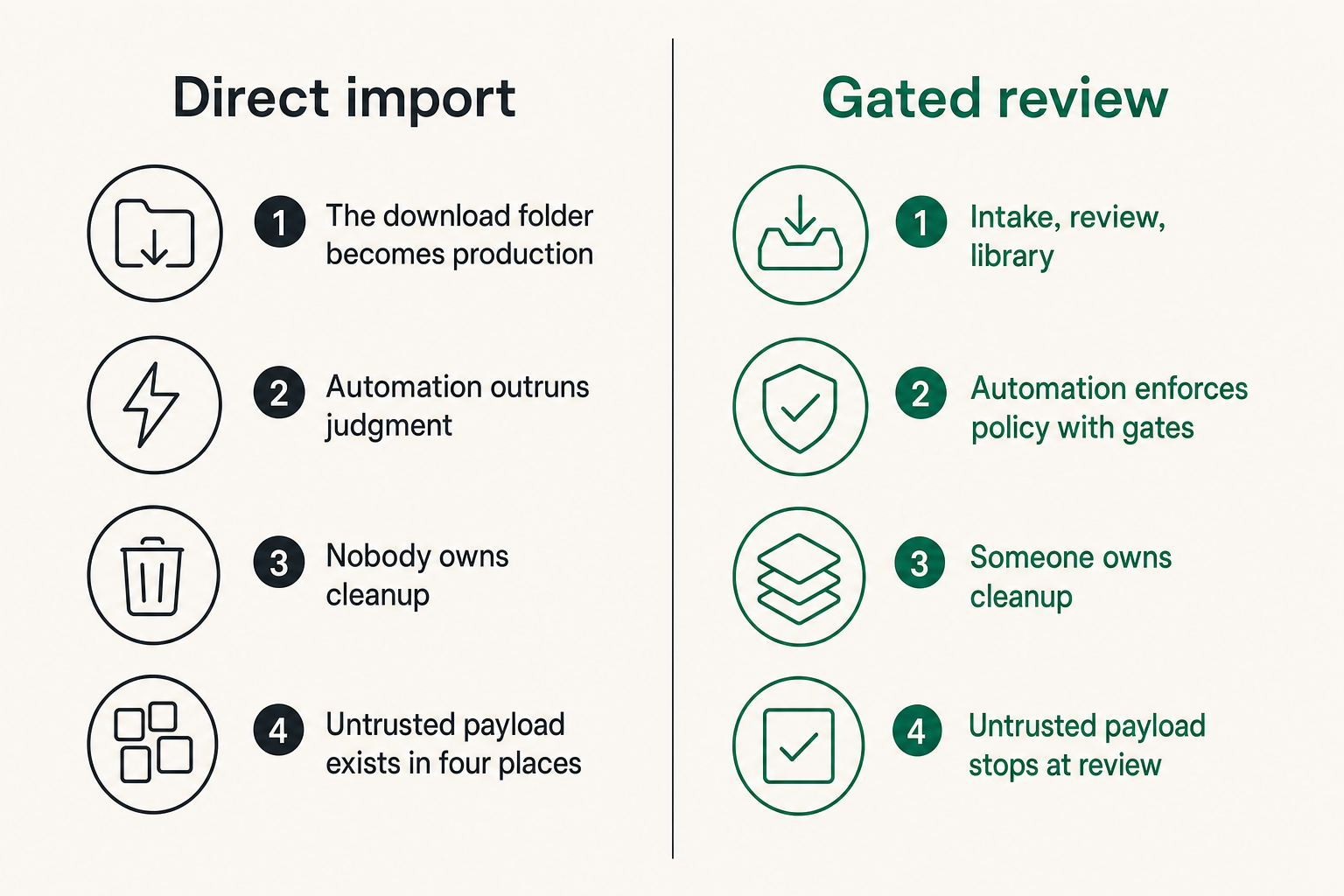 Comparison of unsafe direct import versus safer gated torrent review