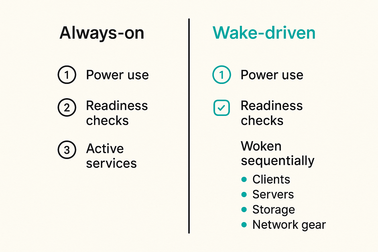 Comparison of always-on and wake-driven home media stacks