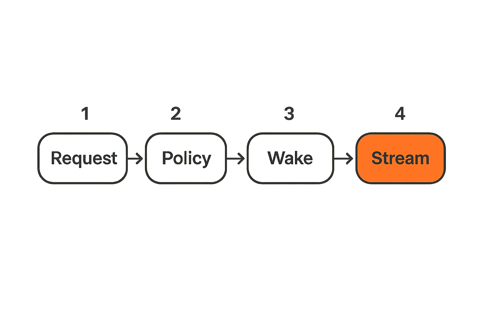 Wake tech control flow from request to streaming