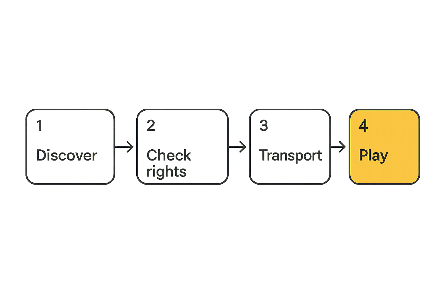 Diagram of a home media workflow from discovery to playback and support