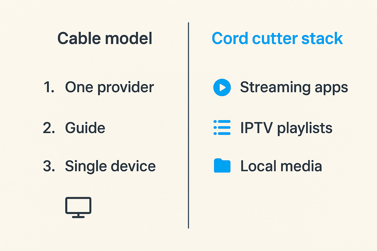 Comparison of cable-style viewing and cord cutter media operations