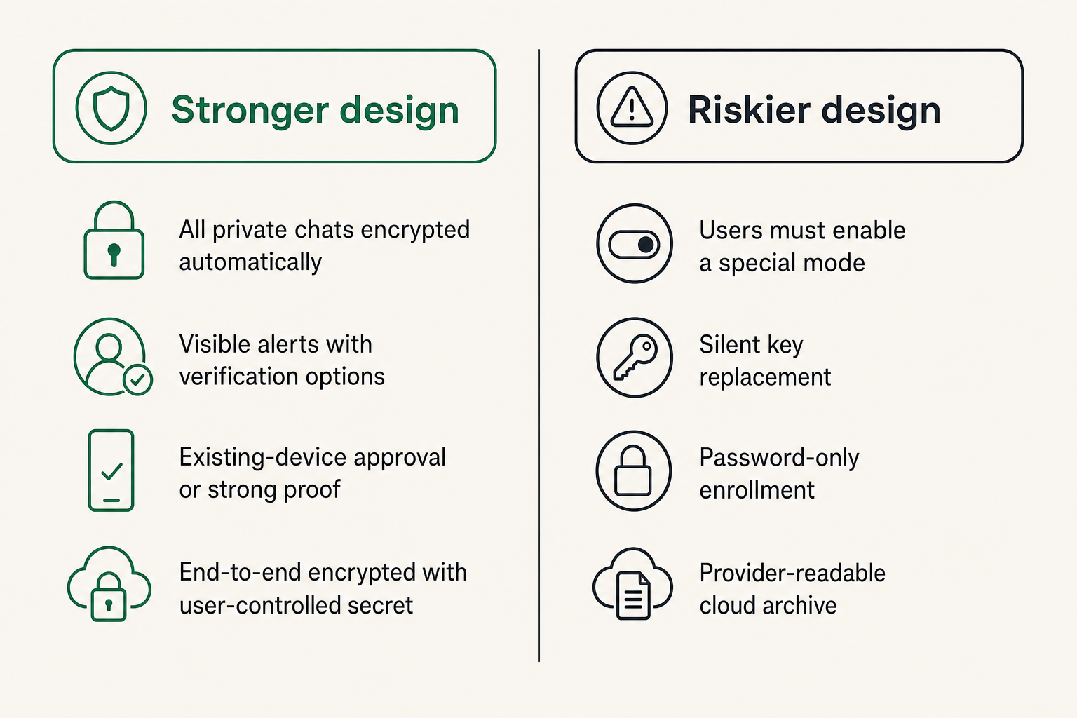 Comparison of stronger and riskier encrypted messaging architecture choices