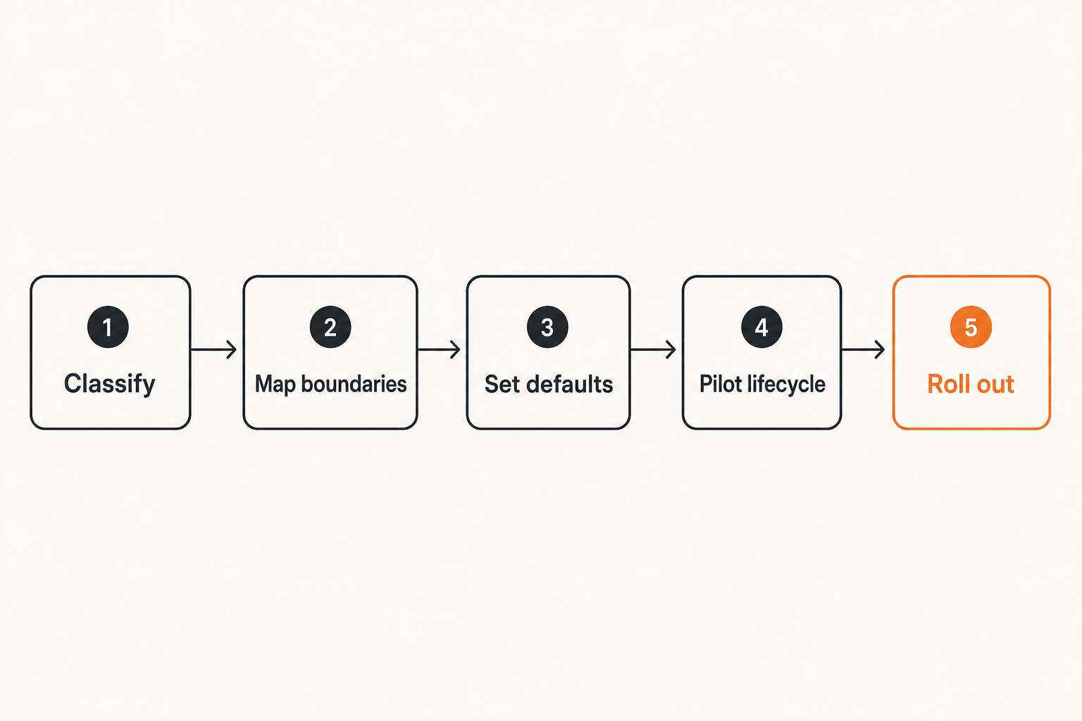 Five-step encrypted messaging deployment workflow