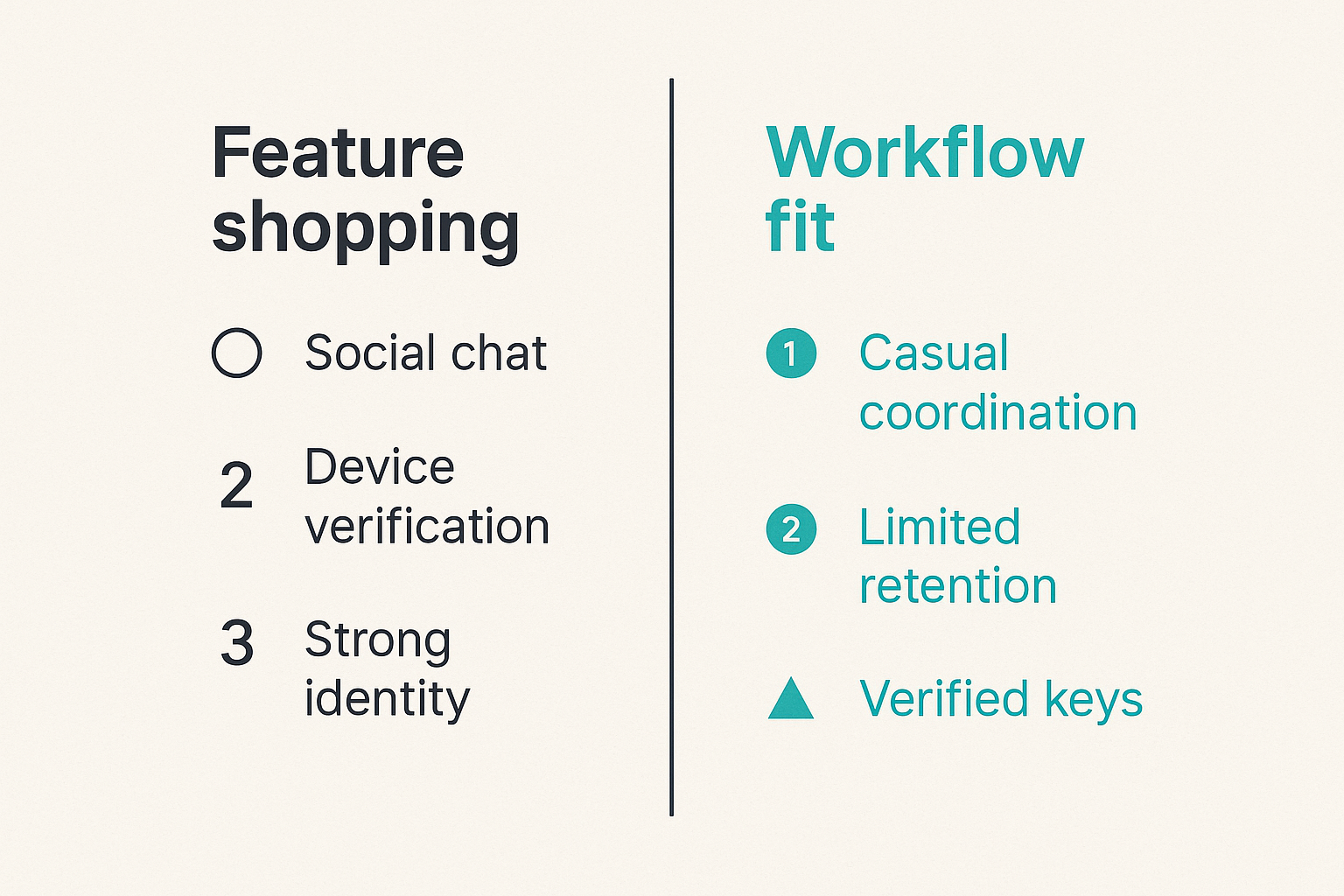 Comparison of feature shopping versus workflow-fit evaluation for encrypted messaging apps.