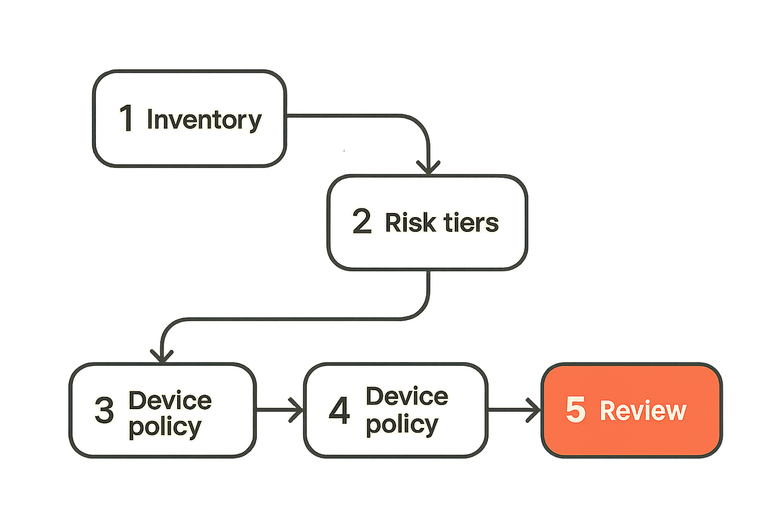 Rollout flow for deploying secure messaging across a remote team.
