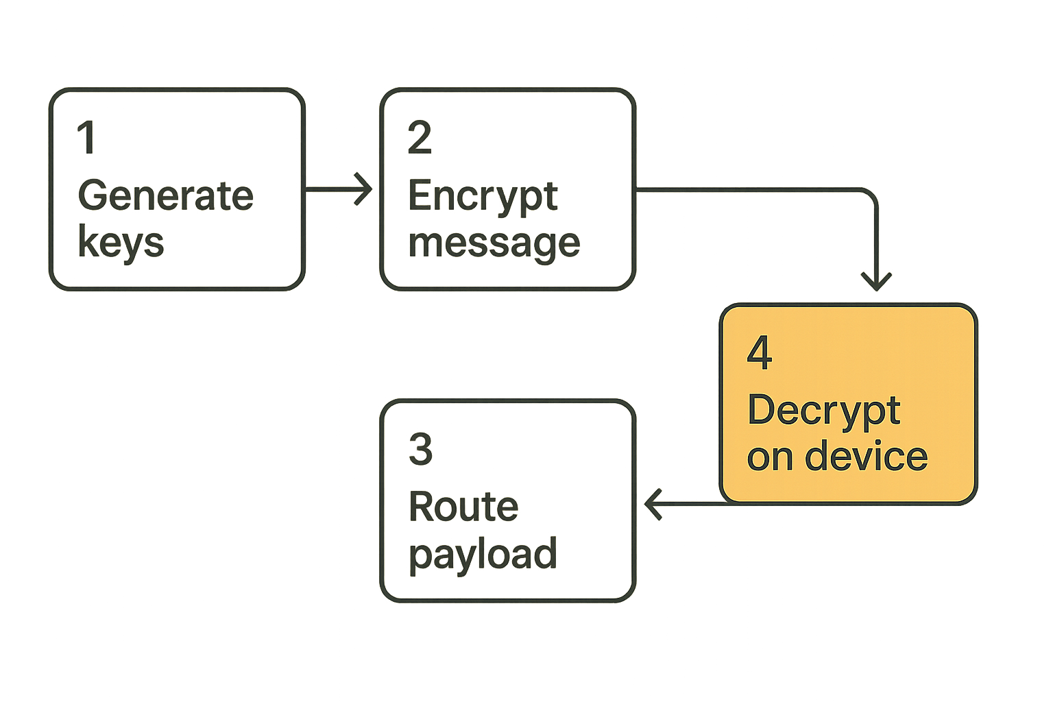 Flow diagram of an encrypted message moving from sender device through routing server to recipient device.
