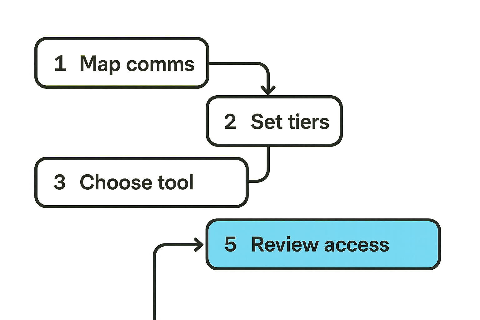 Flow diagram for rolling out end-to-end encrypted messaging in a team