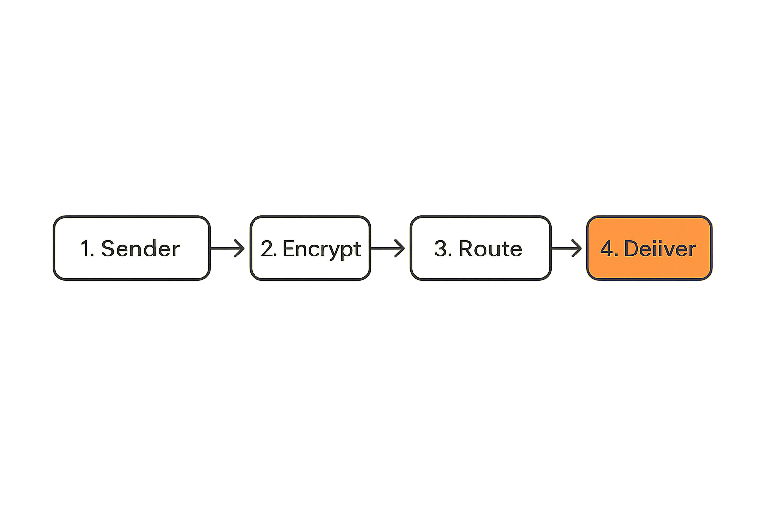 Workflow showing how an encrypted message moves across devices and server routing