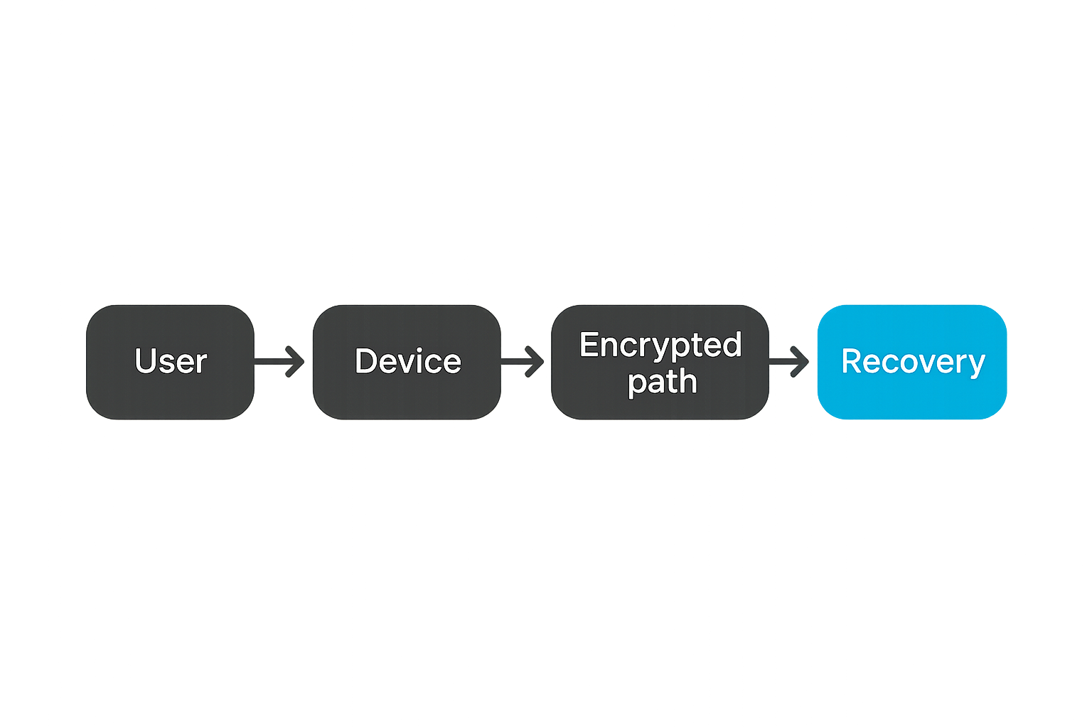 Diagram of trust boundaries in an encrypted messaging system