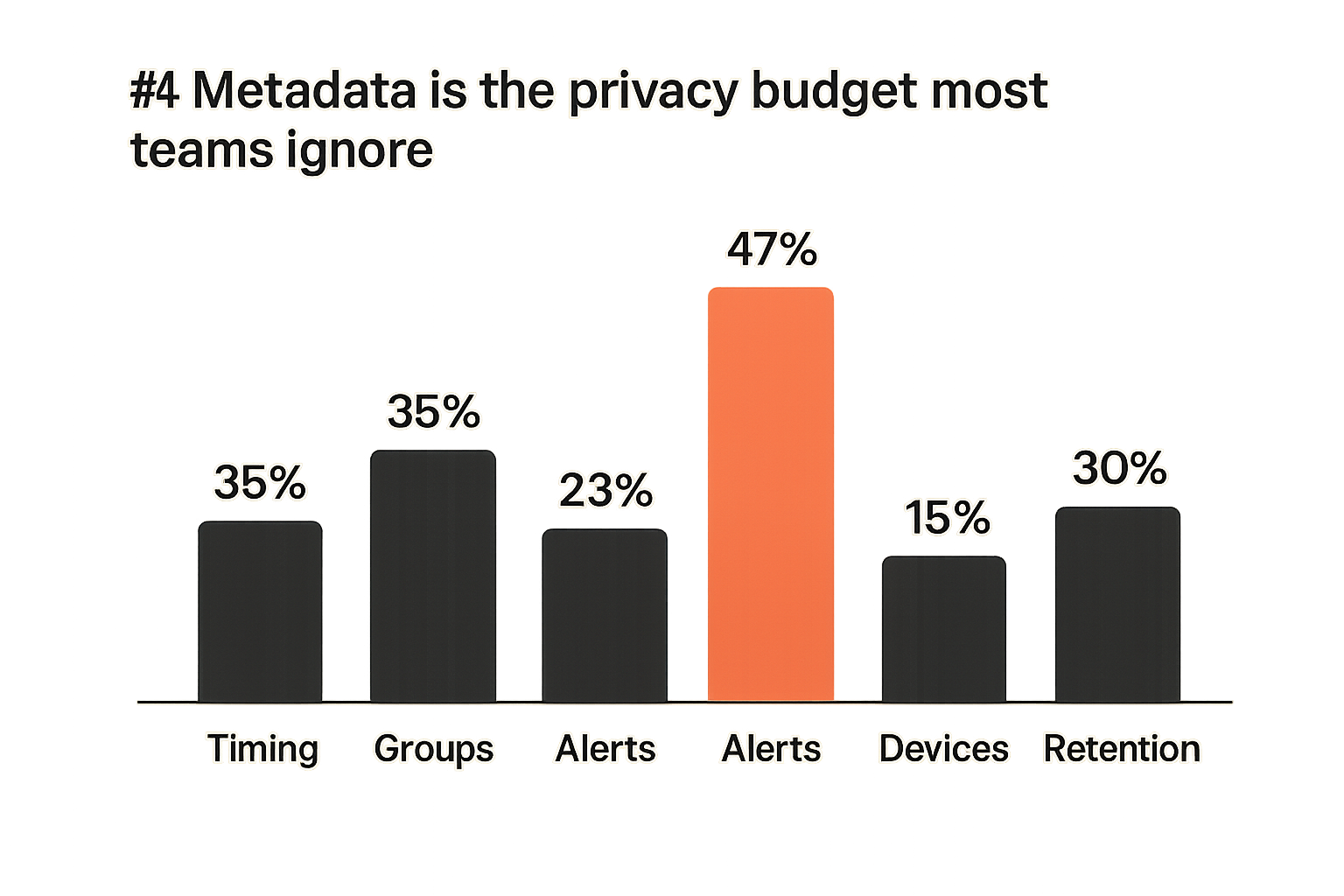 Chart comparing common metadata exposure areas in secure messaging
