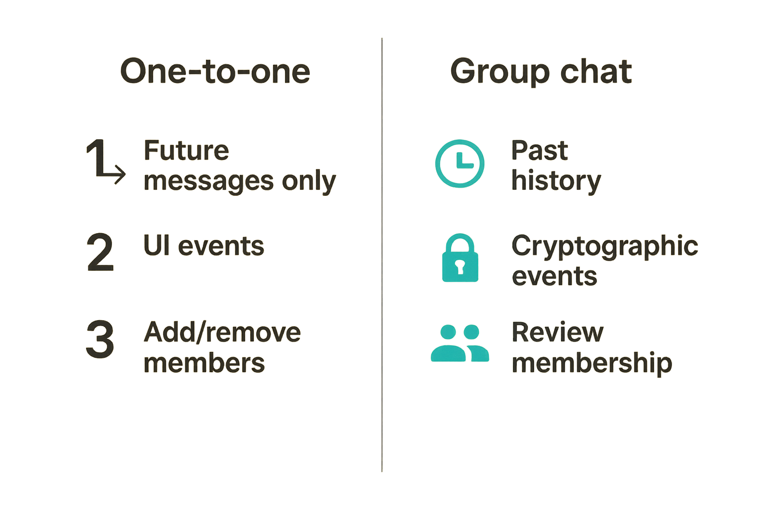 Comparison of simple one-to-one encrypted chat and complex group messaging