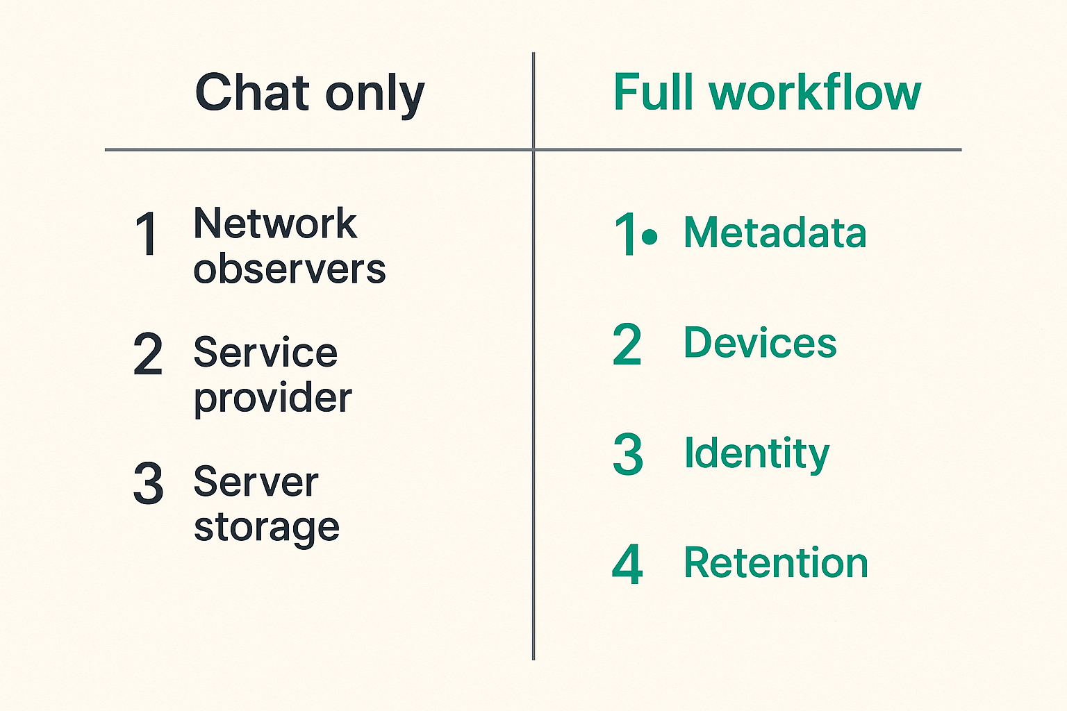Comparison of encrypted message protection versus broader privacy workflow controls