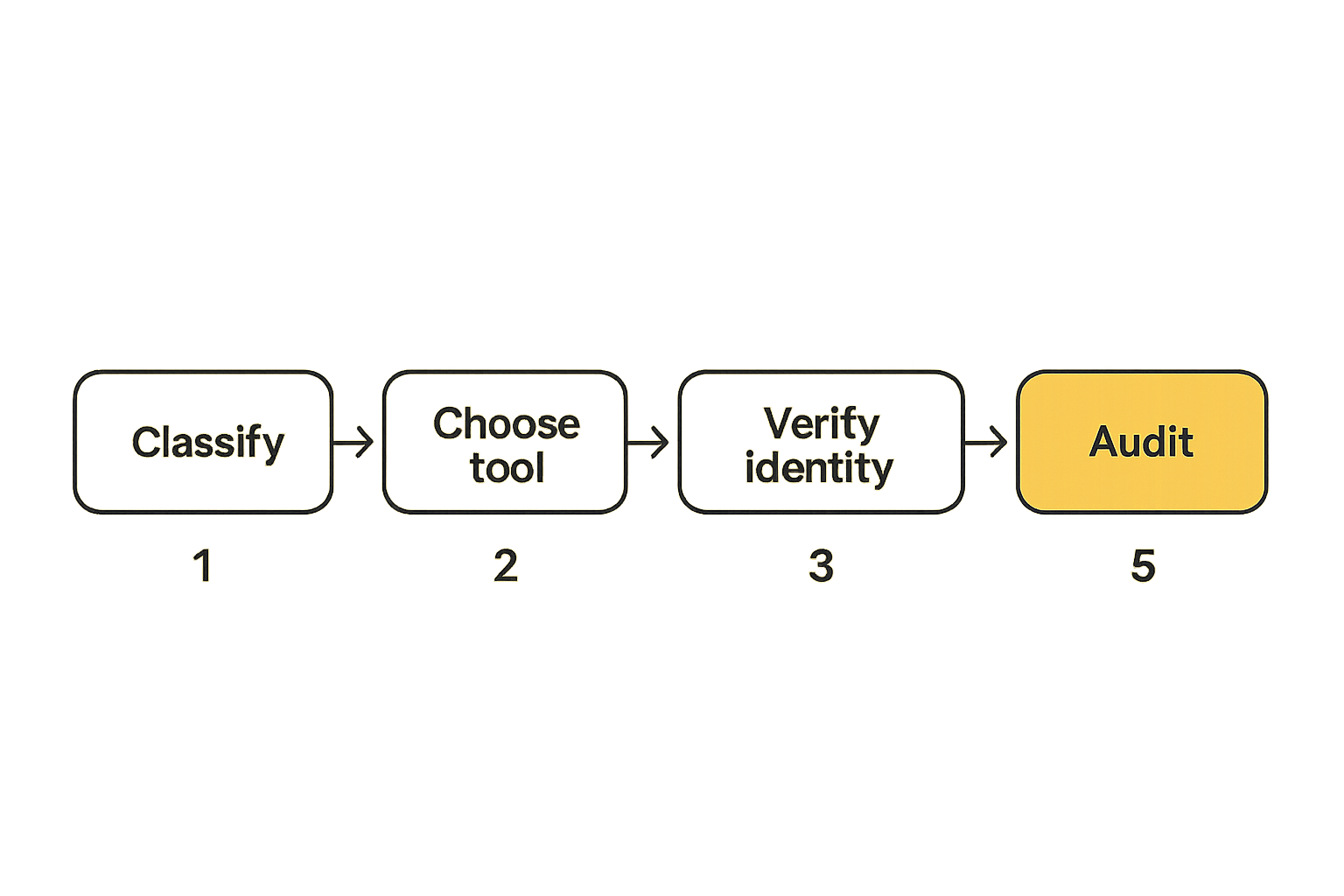 Team rollout flow for end-to-end encrypted messaging