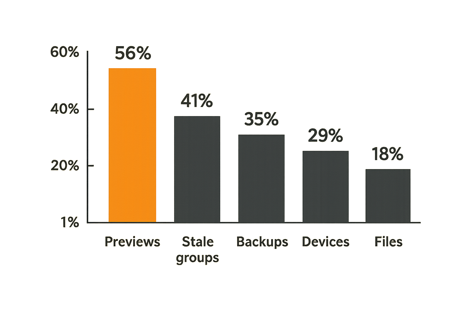 Common failure points in secure messaging deployments